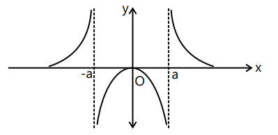 Revision Notes: Relations & Functions | Mathematics (Maths) for JEE Main & Advanced