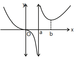 Revision Notes: Relations & Functions | Mathematics (Maths) for JEE Main & Advanced