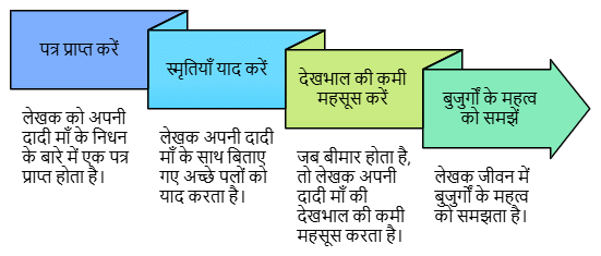 Summary: दादी माँ | Chapter Notes For Class 7