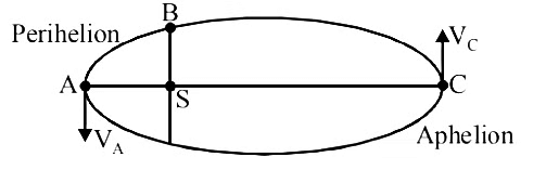 NEET Previous Year Questions (2014-2025): Gravitation | Physics Class 11