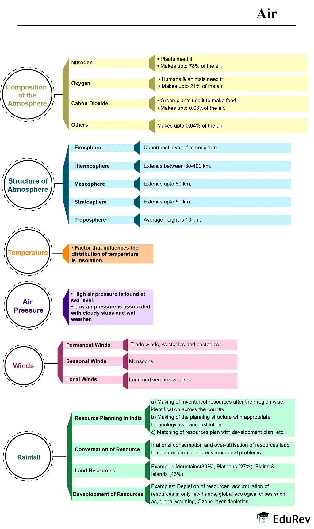NCERT Summary: Air | Geography for UPSC CSE