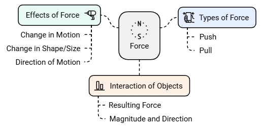 Force & Pressure Summary Class 8 NCERT Summary