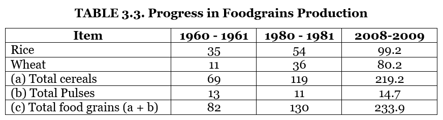 New Strategy: Agriculture | Indian Economy for UPSC CSE