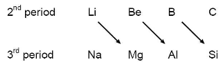 Miscellaneous Periodic Properties | Inorganic Chemistry