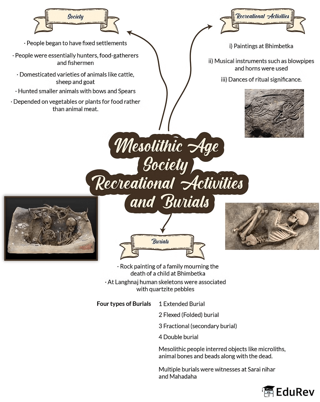Mind Map: Prehistoric Period | History for UPSC CSE