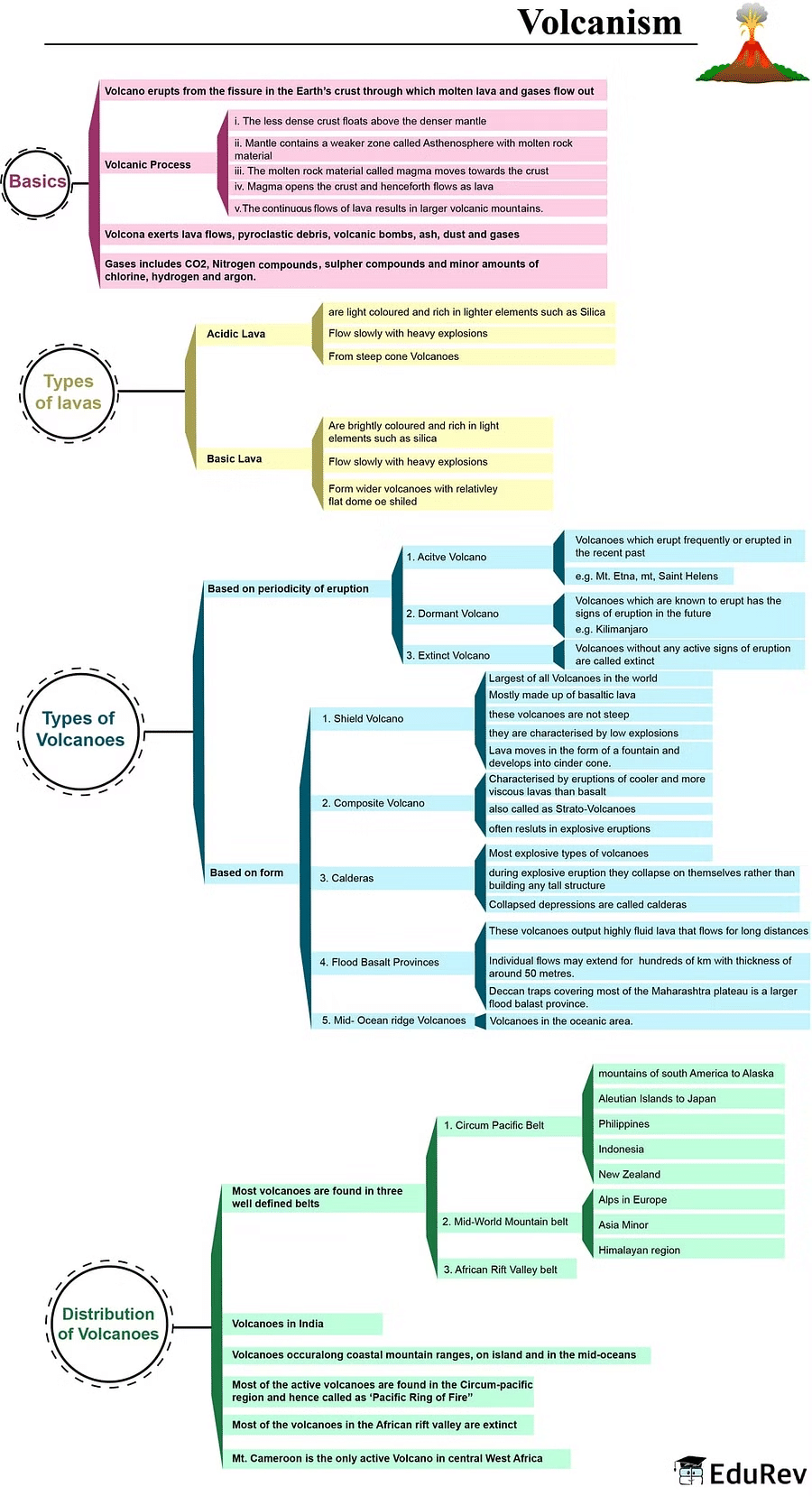 Mind Map: Volcanism | Geography for UPSC CSE