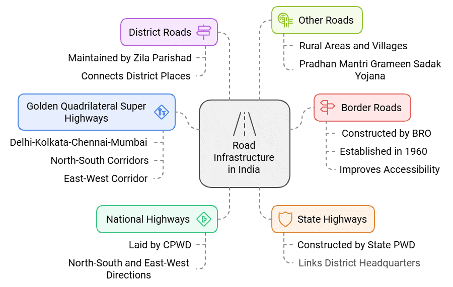Class 10 Geography Chapter 7 Notes - Lifelines of National Economy