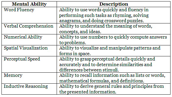 Theory of Intelligence | Psychology for UPSC Optional (Notes)