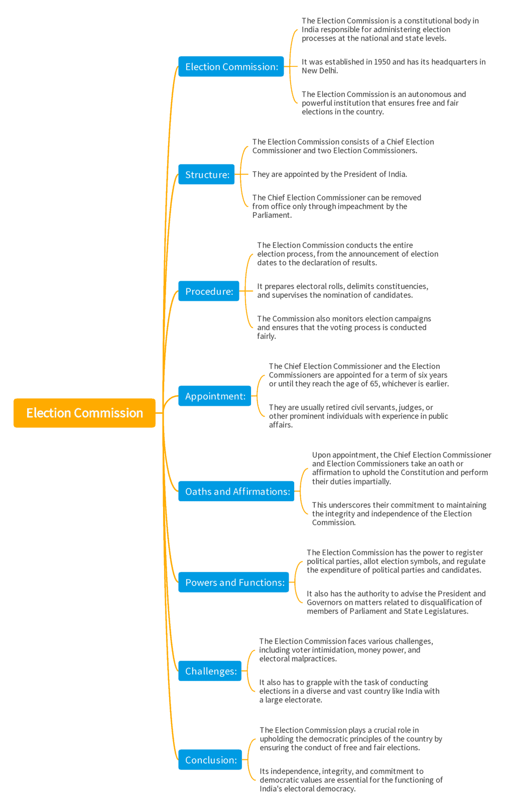 Mindmap: Election Commission | Indian Polity for UPSC CSE