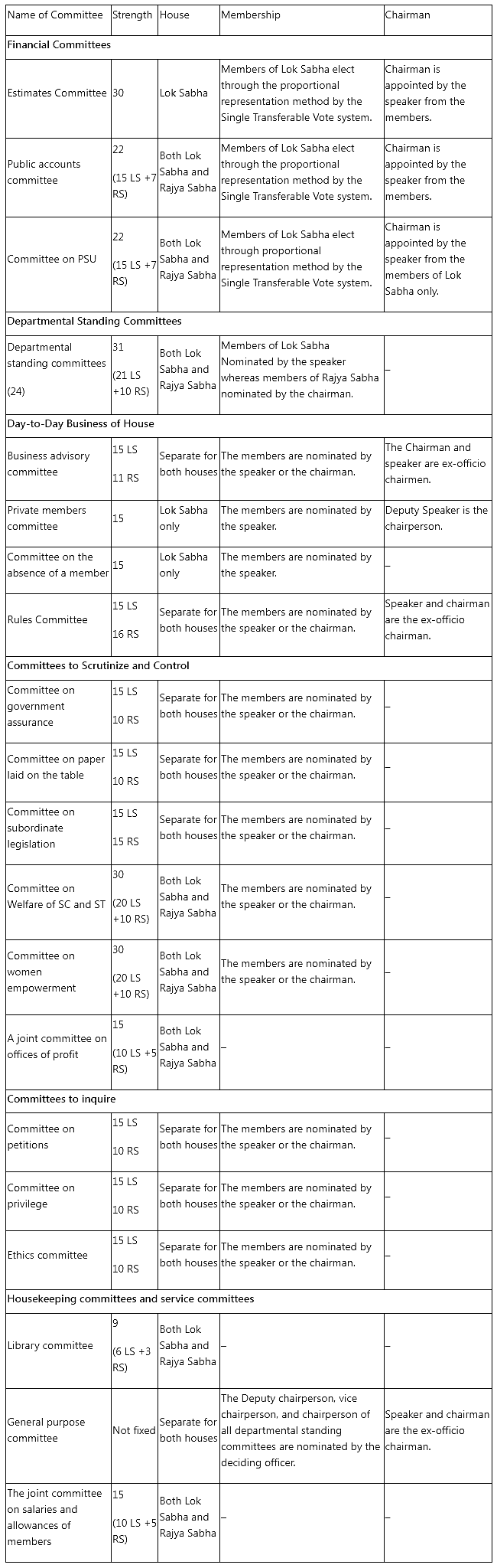 Parliamentary Committees & Comptroller And Auditor General | Indian Polity for UPSC CSE