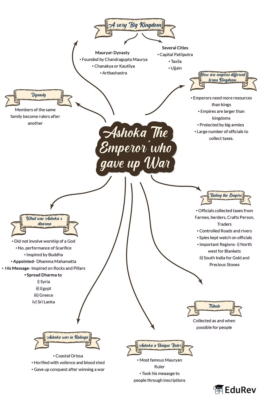 Mindmap: Ashoka: The Emperor Who gave up War | Social Studies (SST) Class 6