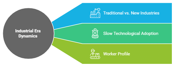 Key Concepts: The Age of Industrialisation | Social Studies (SST) Class 10