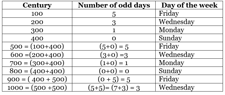Calendar | Quantitative Techniques for Judiciary Exam - Judiciary Exams