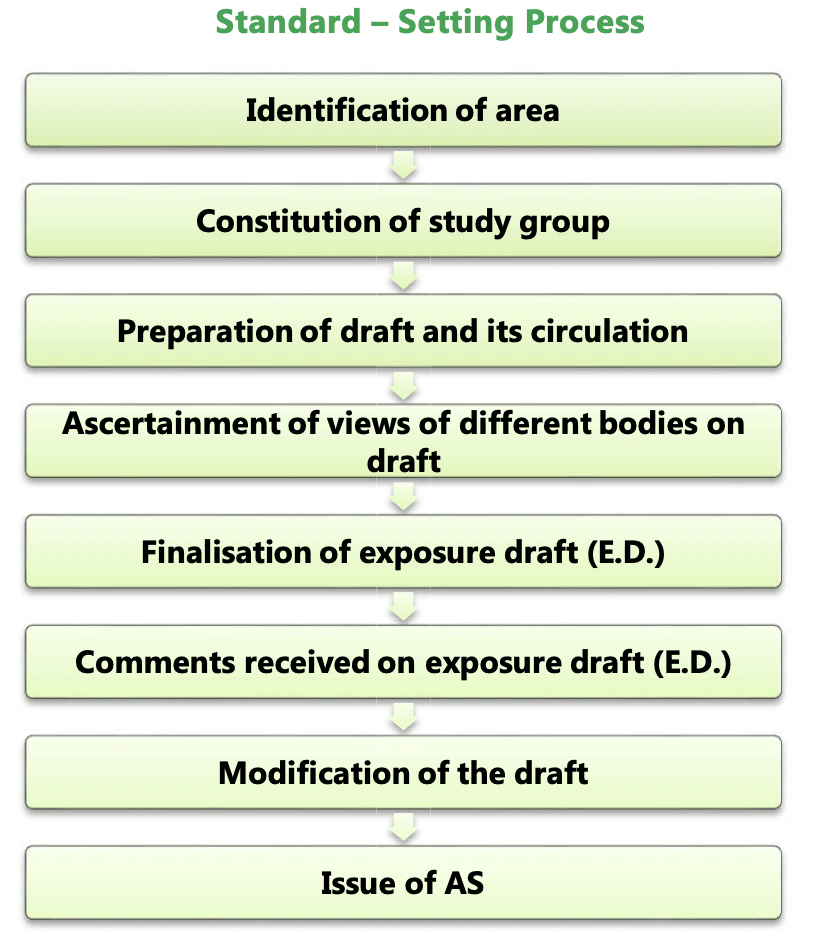Introduction to Accounting Standards: Notes | Accounting for CA Intermediate (Old Scheme)