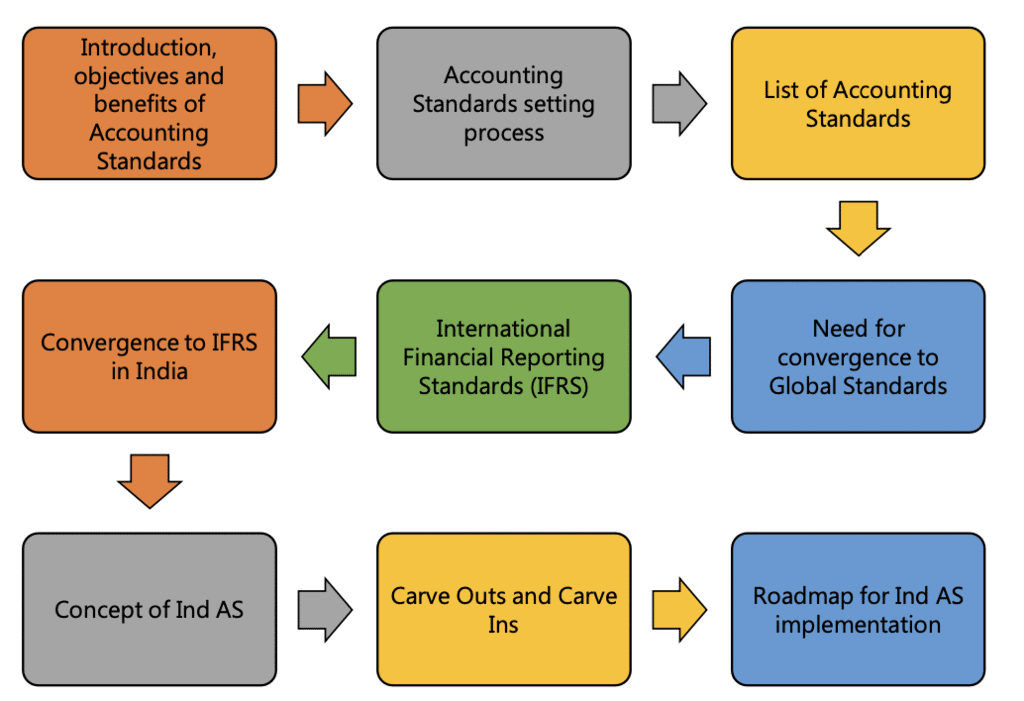 Introduction to Accounting Standards: Notes | Accounting for CA Intermediate (Old Scheme)