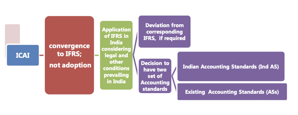 Introduction to Accounting Standards: Notes | Accounting for CA Intermediate (Old Scheme)