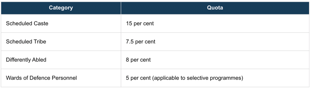SNAP : Highlights, Important Dates, Eligibility, Registration Process & Syllabus | Mock Test Series for SNAP - CAT