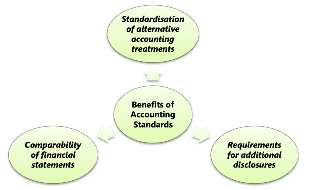 Introduction to Accounting Standards: Notes | Accounting for CA Intermediate (Old Scheme)