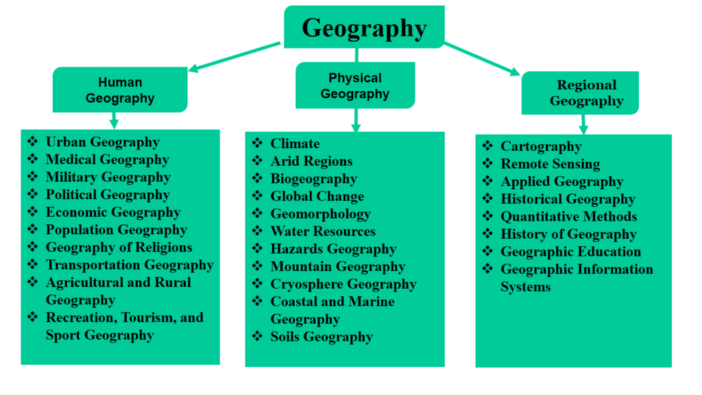 Geography as a Discipline Class 11 Geography