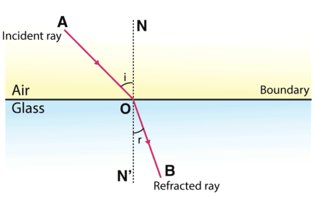 Refraction of Light & Total Internal Refraction | Science Class 10