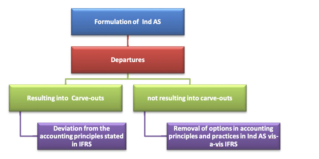 Introduction to Accounting Standards: Notes | Accounting for CA Intermediate (Old Scheme)
