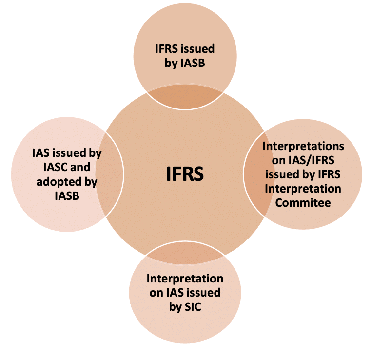 Introduction to Accounting Standards: Notes | Accounting for CA Intermediate (Old Scheme)