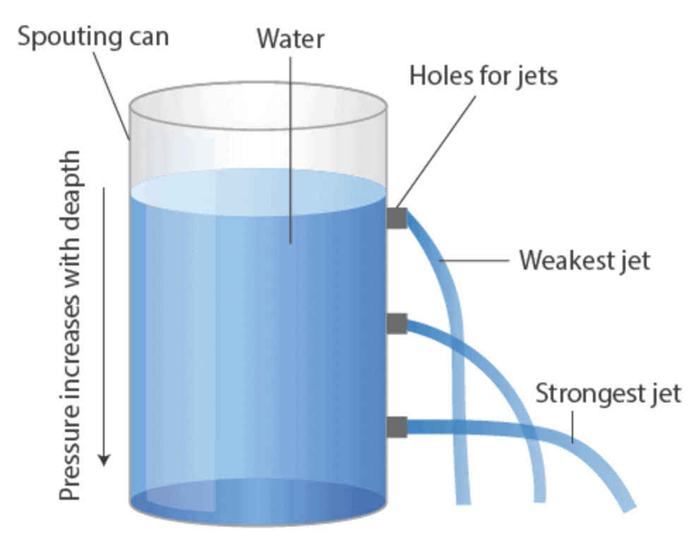 Force and Pressure Class 8 Notes Science Chapter 8