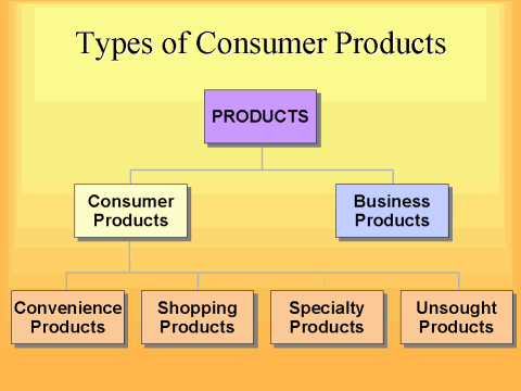 Meaning and Importance of Products - Principles of Marketing | Principles of Marketing - B Com