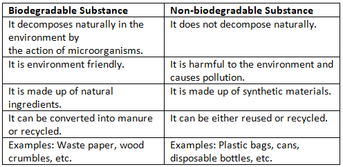 Class 10 Science - Previous Year Questions - Our Environment