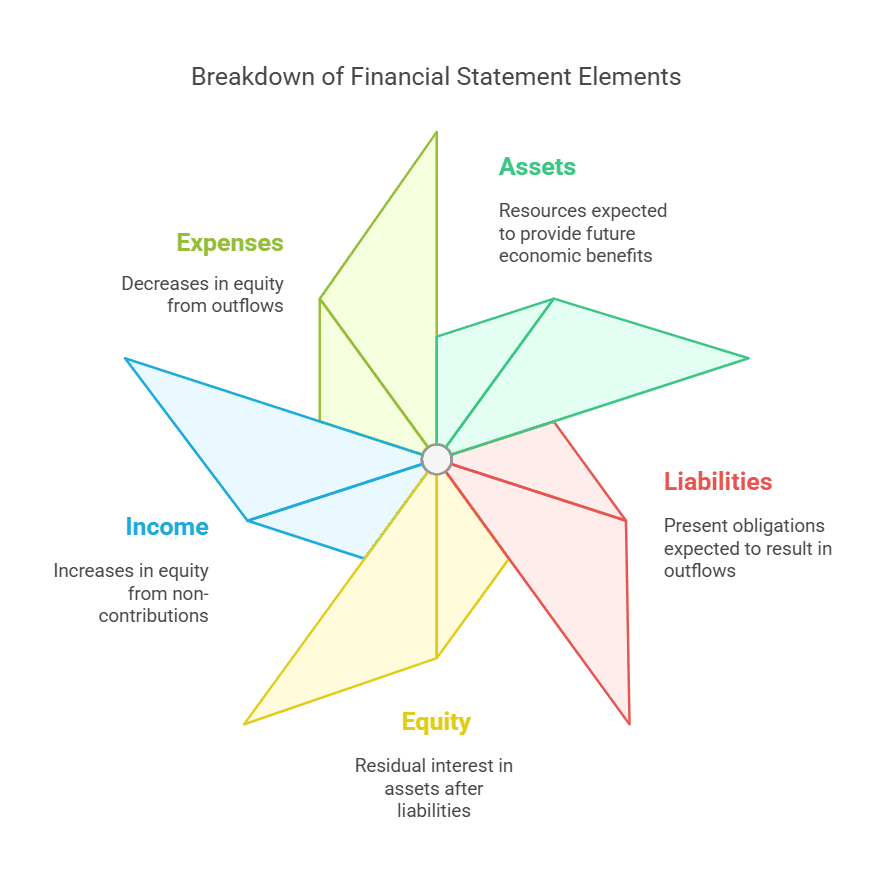 ICAI Notes: Framework for Preparation and Presentation of Financial Statements | Advanced Accounting for CA Intermediate