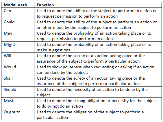 Modals | English Grammar Advanced - Class 10