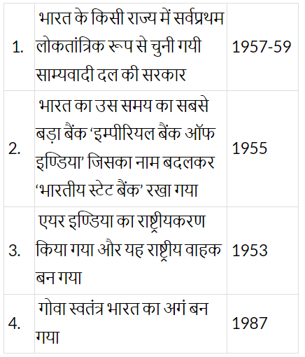 आधुनिक भारत (History) - UPSC Previous Year Questions | यूपीएससी पिछले वर्ष के प्रश्न (विषयवार)