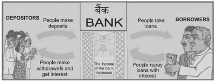 Class 10 Economics Chapter 3 Previous Year Questions - Money and Credit