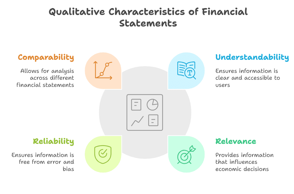 ICAI Notes: Framework for Preparation and Presentation of Financial Statements | Advanced Accounting for CA Intermediate