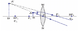 Class 10 Science Chapter 9 Previous Year Questions - Ray Optics - Light : Reflection and Refraction