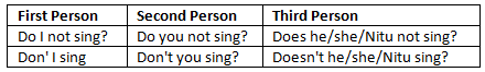 English Grammar: Tenses | English Grammar Advanced - Class 10