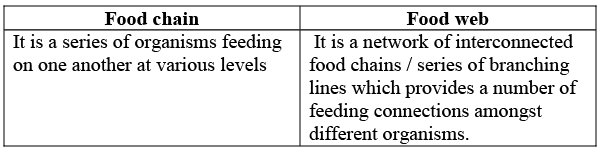 Class 10 Science - Previous Year Questions - Our Environment