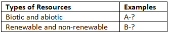 Class 10 Social Science Previous Year Questions - Resources and Development