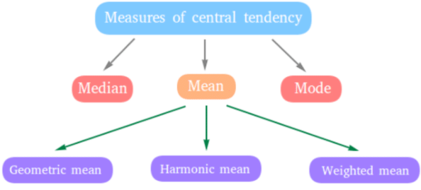 Dispersion (Measures of Central Tendency) Summary | Quantitative Aptitude for CA Foundation