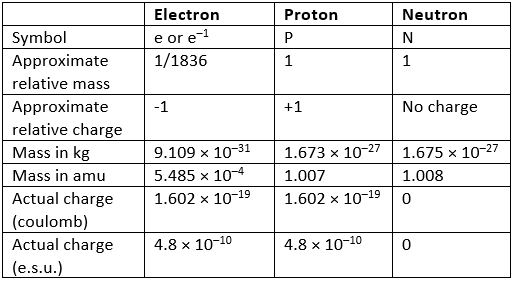 Introduction to Atomic Structure: Various Models of Atom | Physical Chemistry
