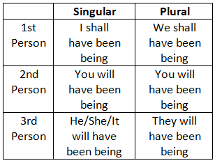 Tense - 2 | English Grammar Basic - Class 10