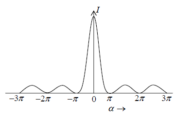 Diffraction of Light | Oscillations, Waves & Optics - Physics