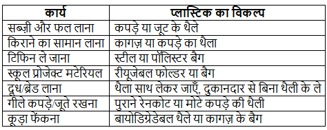 NCERT Solutions for Class 7 Hindi Chapter 9 चिड़िया