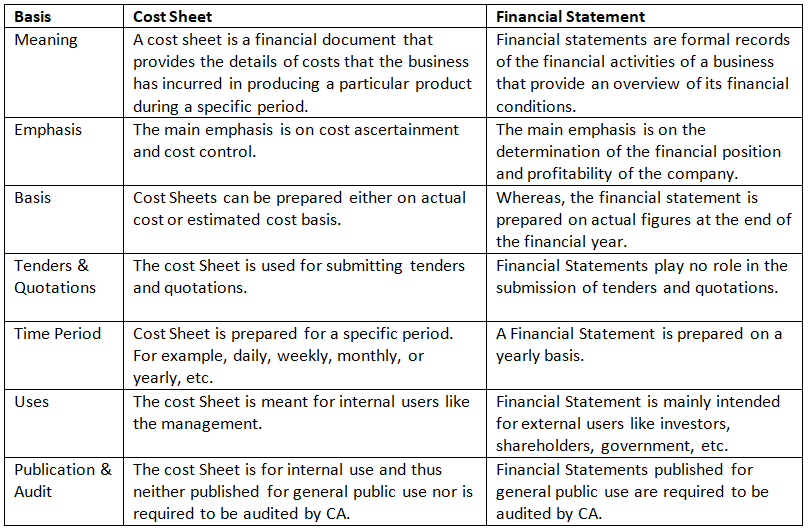 Cost Sheet | Accountancy and Financial Management - B Com
