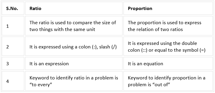 Ratio And Proportion | Quantitative Techniques for CLAT