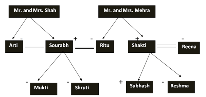 Blood Relations Shortcut Tricks | General Test Preparation for CUET UG - CUET Commerce