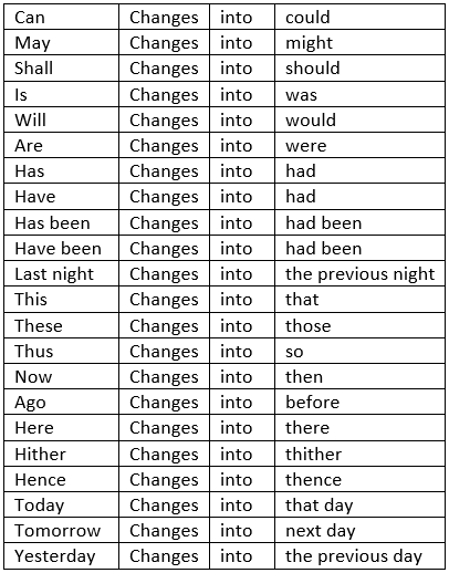 Direct and indirect speech | English Grammar Basic - Class 10