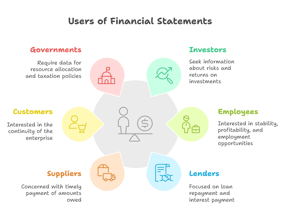 ICAI Notes: Framework for Preparation and Presentation of Financial Statements | Advanced Accounting for CA Intermediate