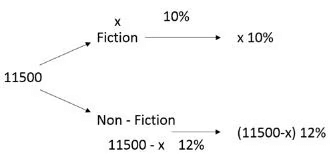 Percentages CAT Previous Year Questions with Answer PDF