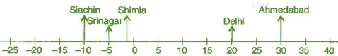NCERT Solutions for Class 6 Maths - Integers